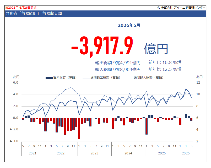 indbgraphreport's tweet photo. 2026年5月 貿易収支額 確報は3,917億円の赤字でした。速報の3,786億円の赤字からの修正です。
輸出総額 確報 9兆4,991億円 ← 速報 9兆5,116億円
輸入総額 確報 9兆8,909億円 ← 速報 9兆8,902億円

https://t.co/YrLmZOrP9N https://t.co/tPxiTs8wpi