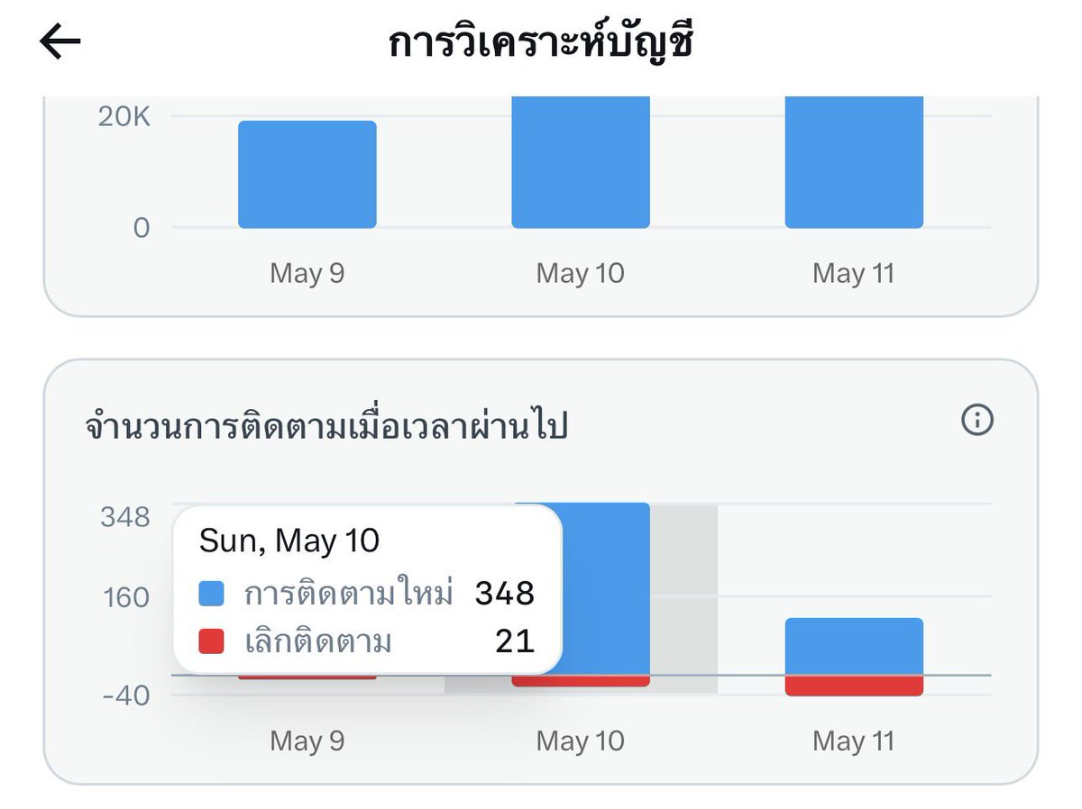 sananthachat_na's tweet photo. อยากเล่า ก่อนหน้านี้คิดว่ายากมาก 5M กับ 500 ฟอลที่เป็นติ๊กฟ้า แต่พอทำจริงๆก็ได้อยู่ถ้าตั้งใจขึ้นหน่อย คือชาวติ๊กฟ้าก็ช่วยกันสุดๆอ่ะ 500 ฟอล ครบเร็วสุด ประมาน 2 วัน ไม่เกิน 
ส่วน 5M นี่มีอยู่แล้วประมาน 2M เกือบ 3M ใช้เวลาทำอีกประมาน 3M ใน 10 วัน ตอนนี้ครบเรียบร้อย แต่ก็เล่นไปเรื่อยๆ ก็เล่นเหมือนเดิมแค่ต้องขยันโพส รี กับตอบคนมากกว่าเดิม 5555 ใดๆเพื่อนๆอย่าพึ่งท้อน้าา ไปกันต่อ 💪🏻
ทางนี้ก็ยังไม่เคยได้เงินสักครั้งแต่อยากลองดู ☺️ 
#ติ๊กฟ้ามหานคร #แลกติ๊กฟ้า #ติ๊กฟ้า