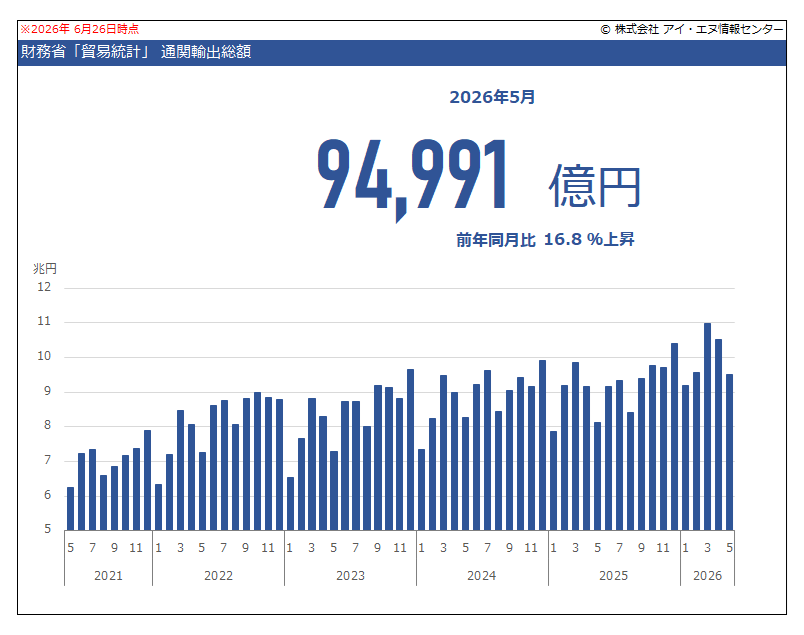 indbgraphreport's tweet photo. 2026年5月 貿易収支額 確報は3,917億円の赤字でした。速報の3,786億円の赤字からの修正です。
輸出総額 確報 9兆4,991億円 ← 速報 9兆5,116億円
輸入総額 確報 9兆8,909億円 ← 速報 9兆8,902億円

https://t.co/YrLmZOrP9N https://t.co/tPxiTs8wpi