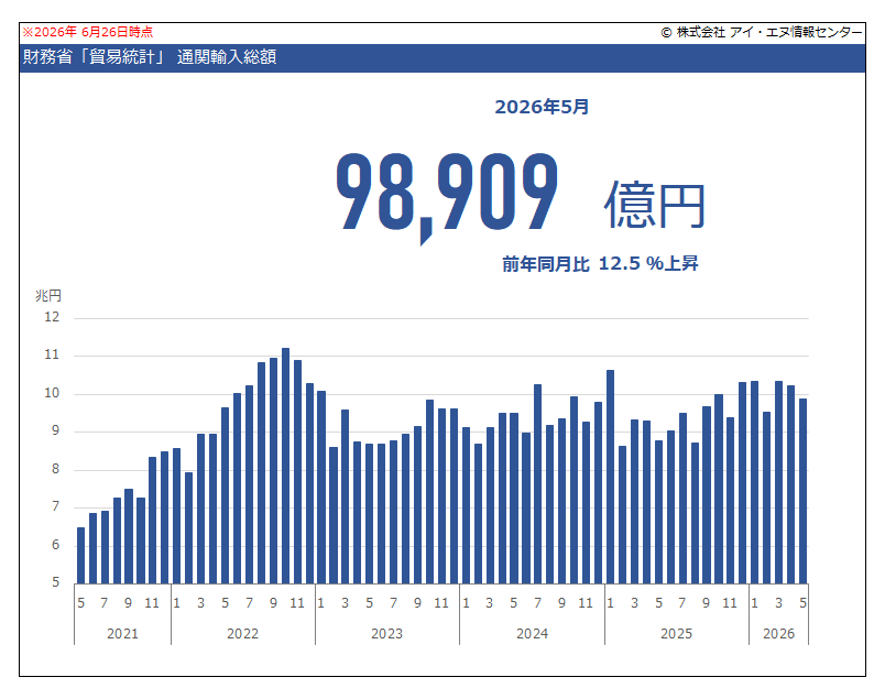 indbgraphreport's tweet photo. 2026年5月 貿易収支額 確報は3,917億円の赤字でした。速報の3,786億円の赤字からの修正です。
輸出総額 確報 9兆4,991億円 ← 速報 9兆5,116億円
輸入総額 確報 9兆8,909億円 ← 速報 9兆8,902億円

https://t.co/YrLmZOrP9N https://t.co/tPxiTs8wpi
