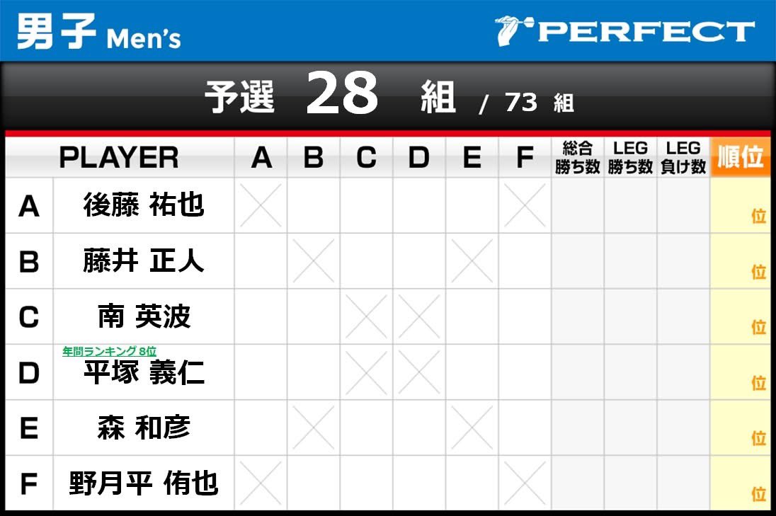 hidekunnnn's tweet photo. PERFECT 福島大会 出場します

当日入りですが、台風にも負けません！

泥くさく戦います🔥

#DYNASTY 
#Secret #LStyle #DPL
#Link #べろ〜家 
#newarrow #Rowdies
#InBusiBull  #メリケンゴリラ
#NoaTime  #清水工業 
#TsGROUP #AQARIUS
#CD‘s #Arts #ADVANCE
#BODYCARELABOKK
#HealCorps #ORBITALMANEUVER 

#ダーツ #ダーツ好きと繋がりたい
