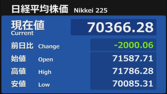 _______miku_39's tweet photo. 🚨 日経平均 -2,000円超の急落。

安値 70,085円（-2,281円）📉

そして今回の主役はこの2つ👇

📉 アドバンテスト：-654円押し下げ
📉 ソフトバンクG：-646円押し下げ
👉 この2銘柄だけで約-1,300円分の下落インパクト

もはや指数というより――

“一部の巨大株で動く相場”になっている。 😳 https://t.co/6PCsxNVmnJ