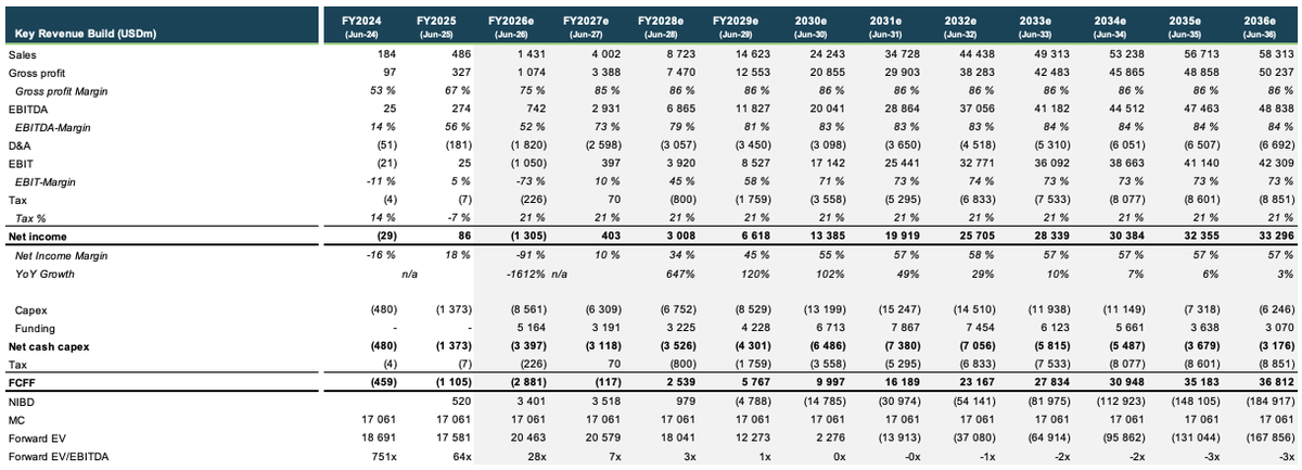 seierherren's tweet photo. I haven't experienced such bad sentiment for $IREN over the past year. Therefore I went back to the thesis I made in April, which has not yet been updated. Bad sentiment at the price of 48$ makes me rather bullish on the long term. Will be fun to look back at these numbers. NFA! https://t.co/ki0MEyZUpM