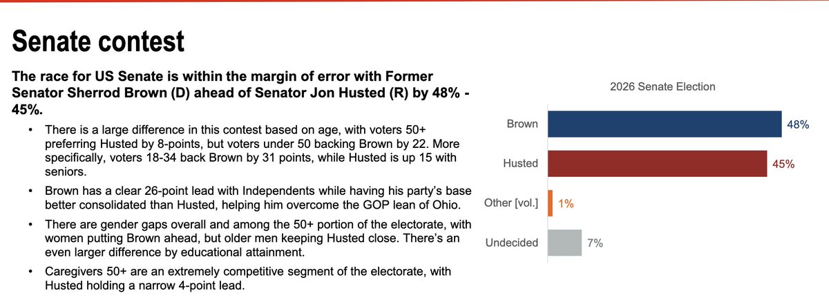 ohiomatt's tweet photo. Sherrod Brown up 3 over Jon Husted--Amy Acton up 3 over Vivek Ramaswamy...https://t.co/6BRyYRJbBK https://t.co/r68xEsTksN