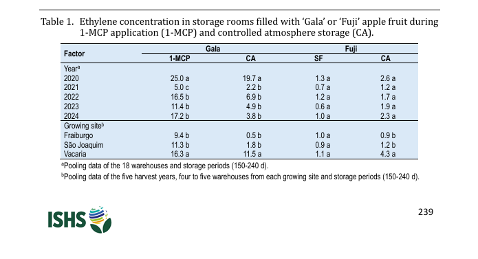 Nacherntephysi1's tweet photo. 🍎📚 New paper in Acta Horticulturae!
Ethylene levels in commercial CA apple storage varied strongly among cultivars, warehouses, storage rooms, and harvest years, highlighting the complexity of storage management.
#AppleStorage #Ethylene #Postharvest #1MCP https://t.co/y1fmI5z94A