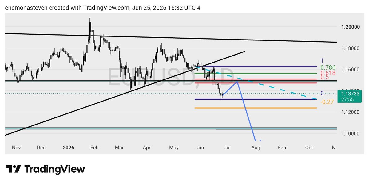 stevenemore1's tweet photo. 𝗧𝗼𝗽𝗱𝗼𝘄𝗻 𝗔𝗻𝗮𝗹𝘆𝘀𝗶𝘀 𝗼𝗻 𝗘𝘂𝗿𝘂𝘀𝗱 (𝟭𝗠-𝟭𝗗) 📊
3rd touch of the trend line and a chart pattern formation on a higher timeframe is always a banger ... 

#DYOR.. https://t.co/y9e0AZyXjd