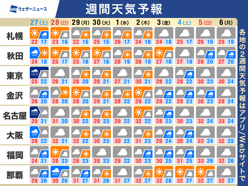 wni_jp's tweet photo. 【週間天気】この先のポイント
・台風7号接近で沖縄は荒天警戒 本州に影響も
・梅雨前線は本州南岸へ　太平洋側で雨が心配
・気温は平年並みでも蒸し暑い　熱中症対策を
https://t.co/DgFVZMVmfu https://t.co/j4Verisz73