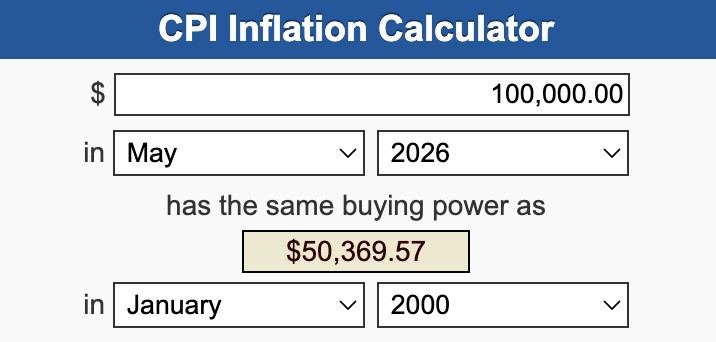 dividendology's tweet photo. According to government data-

The purchasing power of $100,000 in the year 2000 is  now the equivalent of around $50,000 today.

The value of your money has been cut in half. https://t.co/w279cflfre