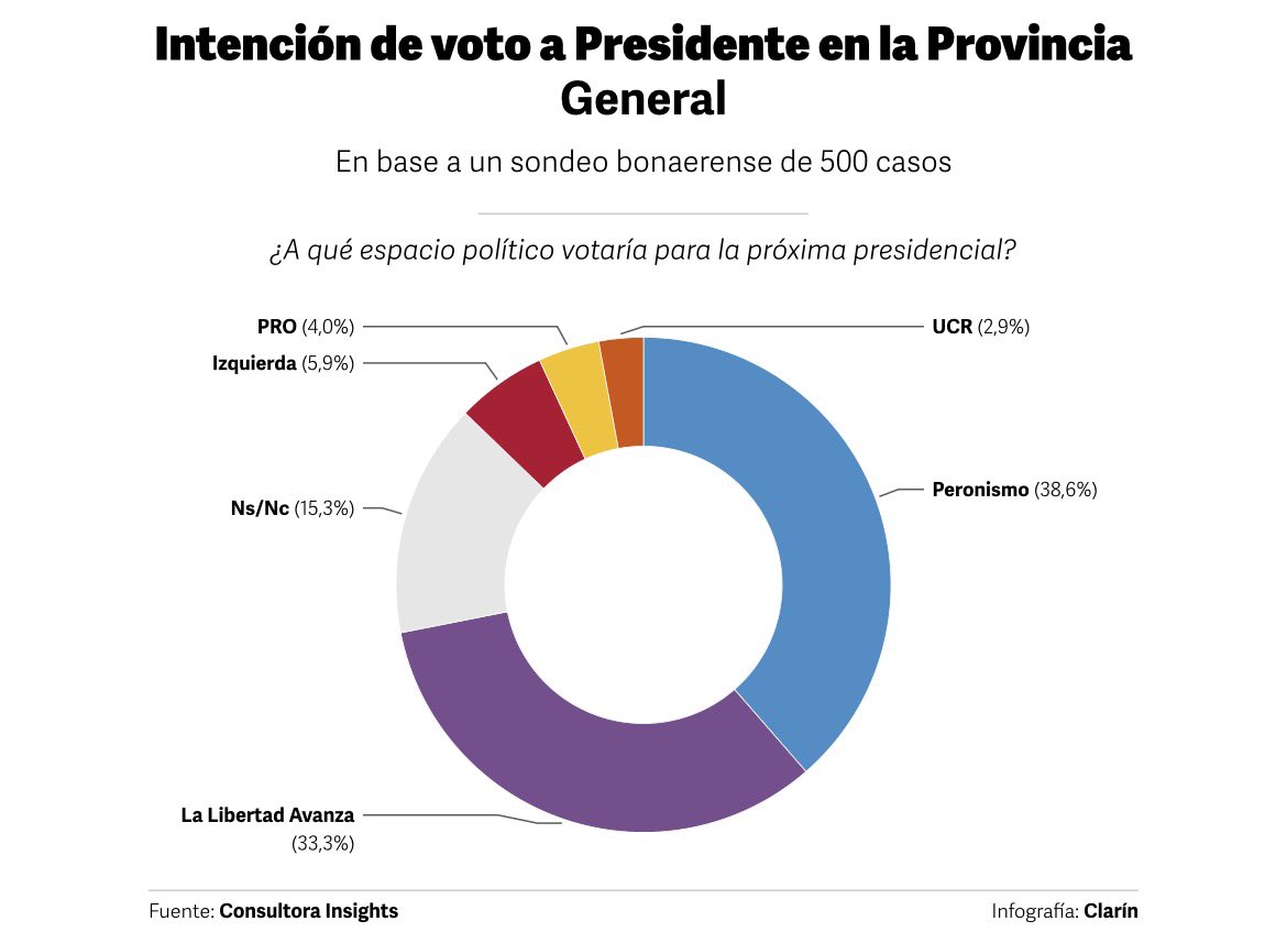 EduardoPaladini's tweet photo. 🔔 El peronismo arriba en intención de voto

Son datos de la provincia de Buenos Aires según @insights_ok.

"¿Hoy a qué espacio político votaría?"
📌 El Peronismo 38,6%.
📌 LLA 33,3% 

Alejados: PRO 4%, UCR 2,9% y 15,3% de "no sabe/no contesta". https://t.co/ilJS1BHzfH
