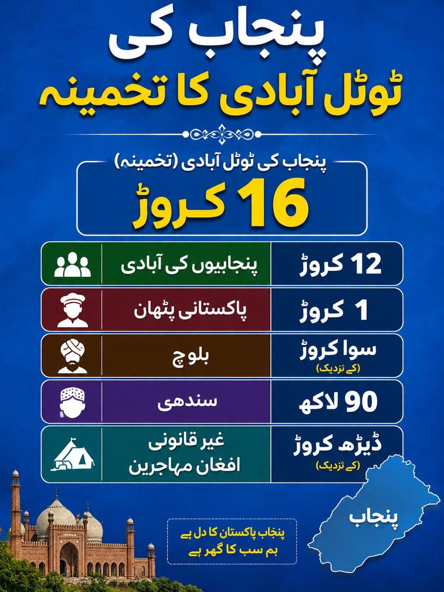 shahzad_nasir7's tweet photo. غیر قانونی افغان مہاجرین کی پنجاب میں تعداد تشویشناک حد بڑھ چکی ہے یہ لوگ سمگلنگ ناجائز اسلحہ منشیات فروشی بھتہ خوری ٹیکس چوری ڈکیتی دہشتگردی قتل غنڈےگردی لڑائی جھگڑے قبضہ گیری جیسے سنگین جرائم میں ملوث ہیں بلیک منی کے زور پر پنجاب کے کاروبار بزنس حب مارکیٹس معشیت پر قابض ہورہے ہیں بڑے شہروں میں ڈیموکریٹک گراف بدلنے کی کوشش کررہے ہیں شاملات سرکاری زمینوں جائیدادوں محکمہ اوقاف ریلوے کی  پراپرٹیز اور غریب مسکین کمزور لوگوں کے گھروں دکانوں زمینوں پر گروہ جتھے بناکر غیرقانونی قبضے کررہے ہیں جعلی شناختی کارڈز ڈومیسائل پاسپورٹ انتقال بناکر پنجاب میں ضم ہورہے ہیں پاکستان مخالف سرگرمیوں میں بڑھ چڑھ کر حصہ لیں گے ان نمک حرام فسادی لوگوں کو پنجاب سے فلفور بےدخل کیا جائے اور افغانستان ڈیپورٹ کیا جائے 
وفاقی حکومت پنجاب کو 12 کروڑ آبادی کے حساب  سے بھی کم بجٹ دیتی ہے لیکن دوسرے صوبوں کے لوگوں کے پنجاب میں آنے سے آبادی بڑھ کر  سولہ کروڑ تک پہنچ چکی ہے یہ لوگ پنجاب میں کاروبار کرتے ہیں تعلیم حاصل کرتے رہتے کماتے کھاتے یہاں پر ہیں پنجاب کے وسائل سہولیات استعمال کرتے ہیں پنجاب کے صوبائی محکموں میں مخصوص کوٹے پر سرکاری نوکریوں پر بھی قابض ہیں چار کروڑ اضافی لوگوں کا بوجھ پنجاب پر ڈال دیا گیا ہے لیکن ان لوگوں کا شمار اپنے صوبوں میں ہی ہوتا ہے پنجاب کے سسٹم پر شو نہیں ہوتا اور ان کے حصے کا بجٹ انکی صوبائی حکومتیں کھا پی کر پنجاب کو گالیاں دے کر عوام کو تسلی کروا دیتی ہے  
ان لوگوں کی اکثریت پنجاب سے نفرت تعصب دشمنی رکھتی ہے پنجاب کو گالیاں دینا نقصان پہنچانا پنجاب میں تقسیم کا چورن بیچنا لسانی نفرتوں کو فروغ دینا 
اس کے برعکس اندرون سندھ بلوچستان پختون خواہ میں پنجاب کے لوگوں کی تیسرے درجے کے شہری کی حیثیت ہے پنجابی شناخت کی بنیاد پر امتیازی سلوک نفرت تعصب قتل اغوا کرنا کاروبار بزنس تباہ کرنا گھر زمین جائیدادوں پر قبضے کرنا پنجابی خواتین بچوں لڑکیوں کو ہراساں کرنا 
1970 سے لے کر آج تک ہزاروں پنجابیوں کو قتل کیا گیا اور لاکھوں کو بے دخل کیا گیا 
قانون نافذ کرنے والے ادارے  پورے پاکستان میں پنجاب کے لوگوں کو تحفظ فراہم کرے اور وفاقی حکومت پنجاب کو سولہ کروڑ آبادی کے حساب سے بجٹ فنڈز دے نہیں تو دوسرے صوبوں کے چار کروڑ لوگوں کو اپنے صوبوں تک محدود رکھا جائے پنجاب کوئی عالمی یتیم خانہ نہیں ہے