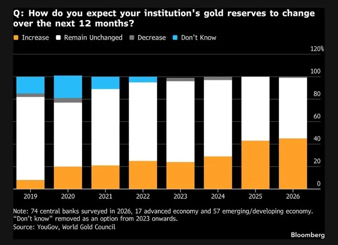 GaryBohm5's tweet photo. A RECORD 45% OF CENTRAL BANKS ARE BUYING MORE GOLD: The Largest Buyer in the Market Is Growing &amp; the Supply Has Been Flat for 15 Years Creating a Most Powerful Setup! https://t.co/Xra2Kt1q6D https://t.co/fzH1knIKD7