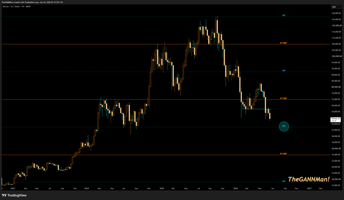 CrypDoMillions's tweet photo. ~ #BTC #GANN ~

Comments from original post below. 👇

A picture is worth a 1000 words.

On the Weekly time frame, you can see how my original Target from all time highs of 54k comes into play.

66k was lost and now my 54k 🎯is even closer. 🔥🔥 https://t.co/zMHFpUKniM