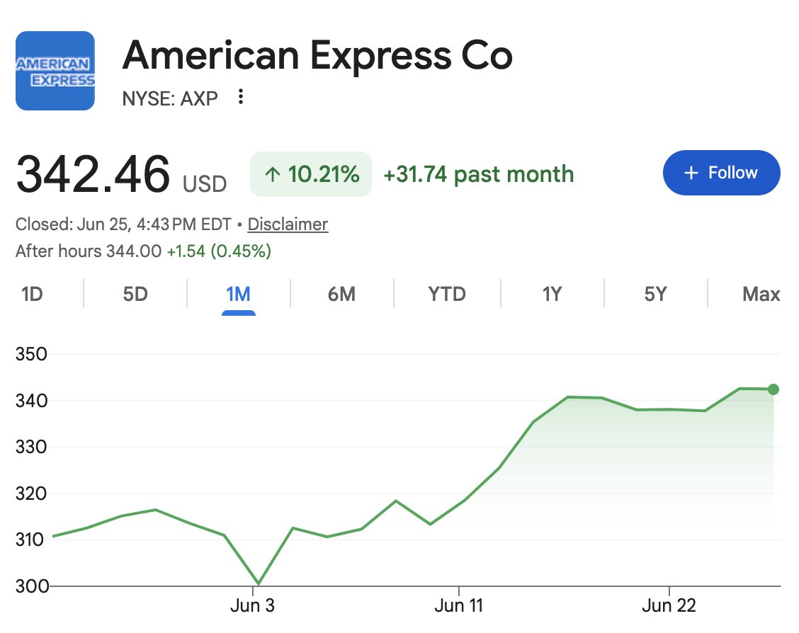 pequityresearch's tweet photo. Probably something everyone should consider doing is increase their exposure to non-AI, low valuation, and wide MOAT companies. 

You don't want to have a lot of exposure to high beta names that can risk selling off quickly - 20%, 30%, or even more in just days. 

I talked about American Express 2+ weeks ago, and Visa and Mastercard. They are still dirt cheap, high ROIC companies and not going away anytime soon. A lot of stablecoin fear has knocked them to multi-year lows. 

Probably worth investigating these companies if you haven't already.
