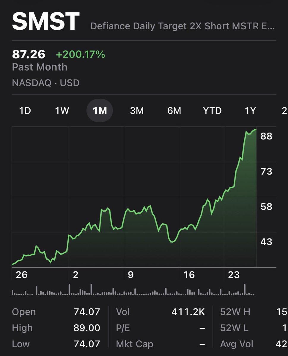 KC_BULLLL's tweet photo. @BitcoinTeacher_ Imagine shorters laughing at how much they made this month because of  @saylor diluting $MSTR shareholders on a weekly basis when the mnav was below 1.22 https://t.co/eurvq8KJvy