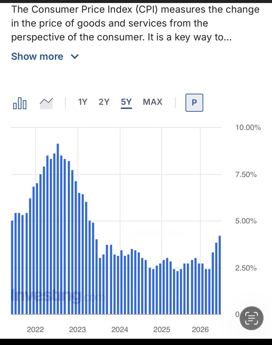 Nick09348805's tweet photo. @Korosiszorny @rev_cap Well, AI has been fomenting on-going large layoffs in white collar jobs. That obviously pressures incomes/demand for goods &amp; services which (ceteris paribus) leads businesses to hold off on price hikes to still attract demand. Also prior to the Hormuz closure, Y/Y cpi was 2.5%. https://t.co/ij0hNoDRG8