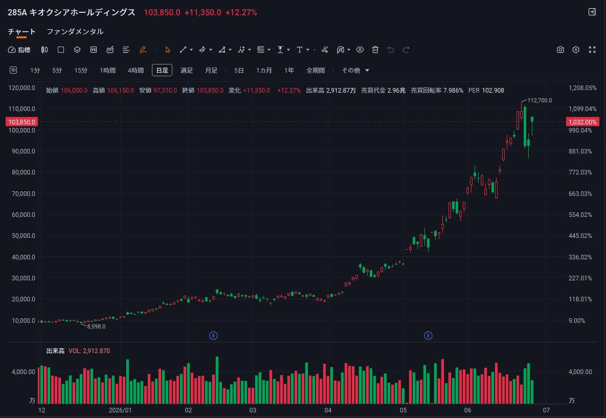 rrrrrock__'s tweet photo. ⚡ キオクシア 前日比+12.27%の大幅高。終値103,850円。
出来高2,912万株、売買代金2.96兆円。PER 103倍と割高感はあるものの、ショートカバーが入った可能性も。#285A #キオクシア #急騰 #出来高 #株式市場 https://t.co/5uuDBzrJN6