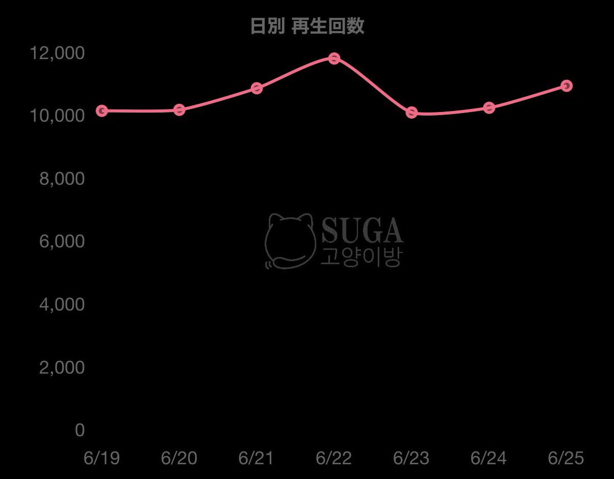 suga_tsum's tweet photo. 🟠STREAM FOR YOONGI🟠

📆金曜日は…
#AgustD  / ‘People Pt.2’ MV

✨Total: 50,792,683
📊Week: 74,670📈

毎日、YouTubeの総再生数と週間・日別再生数をチェック✅
息するようにスミンミュス♪
#SUGA 
#SUGA고양이방_스밍스밍 https://t.co/QcCHgQtgmF