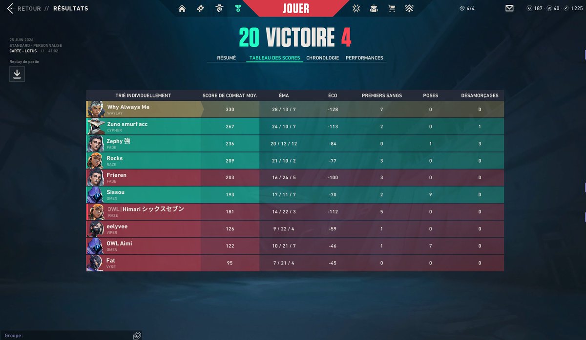 Lftzyro's tweet photo. #KSRWIN #Practice #valorant #immortal Victoire ce soir contre une équipe top 400 GC ❤️🖤 https://t.co/D5iIDa0VWY