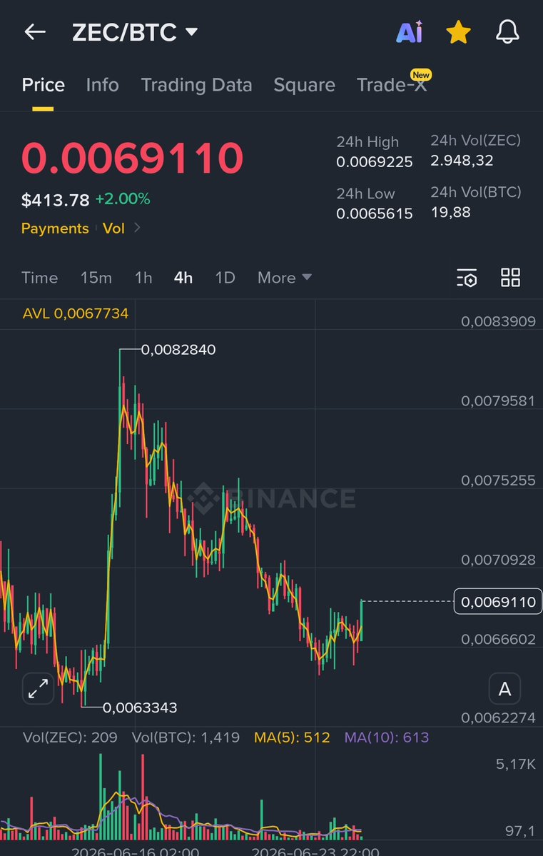 CryptoWizardd's tweet photo. $ZEC vs #BTC

Very clean chart

Think it will run towards new HIGHS against #btc https://t.co/q01LAaLOqK