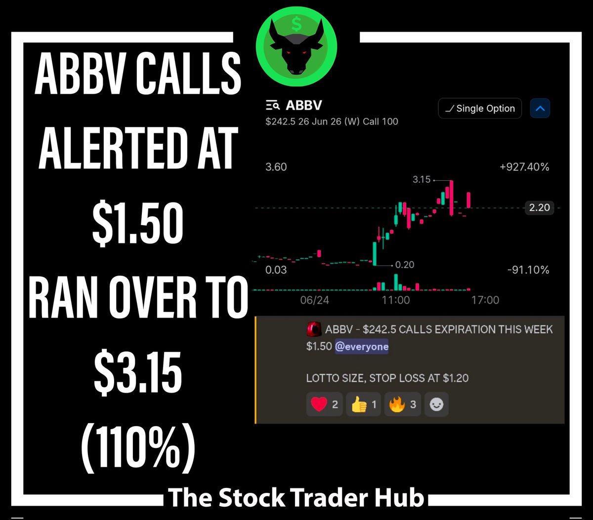 StockTraderHub's tweet photo. SOME OF OUR MONSTER WINNERS FROM TODAY 🏆
JOIN THE TEAM TODAY AT:
https://t.co/La7wWcP1Sf 👈🏻💎

$SPY $SPX $HD $JNJ $ABBV $MRK $MSTR https://t.co/Ag35gROrkh