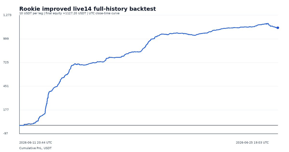 AlexGlanco's tweet photo. When your backtest is very clean ask yourself: was execution invited to the party? 

 Model: +$112 ---> Live: +$4.22 

 Infinite PF. Finite results. https://t.co/O5vJWNu352