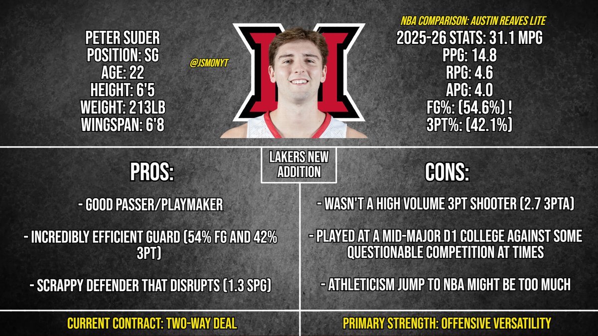JSMonYT's tweet photo. Liking the Lakers post-draft additions. All 4 have intriguing skillsets and good value grabs given that 2 of them had a real chance to be drafted

- Signed Peter Suder and AK Okereke to two-way deals.
- Signed William Kyle to an Exhibit-10 (surprised this isn't a 2-way)
- Signed Robbie Avila to an Exhibit-10