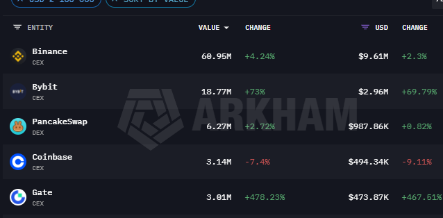 Halchyn26's tweet photo. Short research $OPG 

For me, the token does not look like a manipulation, but the token is interesting. 

Today the token reached the lowest price in its entire existence, the factor of this becomes the fall of $BTC. Activity of transfers is observed on Onchain, but in my opinion, these are token sales. Market cap reaches $26.29M, the main part of tokens is concentrated on Binance (60.95M $OPG), Bybit (18.77M $OPG). Open Interest (OI) is 1.5x higher than MC

I do not call for action, this is a simple investigation for your convenience. DYOR!