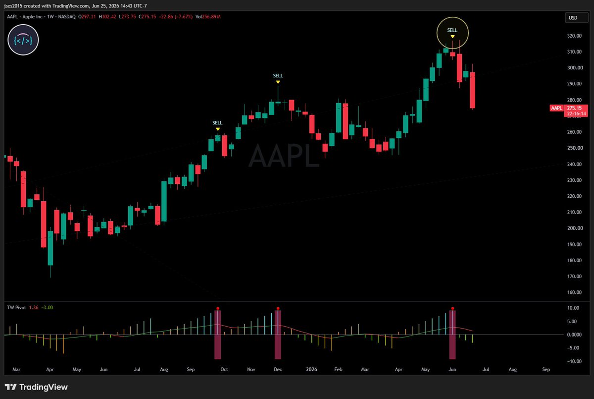 jses2015's tweet photo. $AAPL  TW Pivot nailed it! https://t.co/Gb8kh50XLW