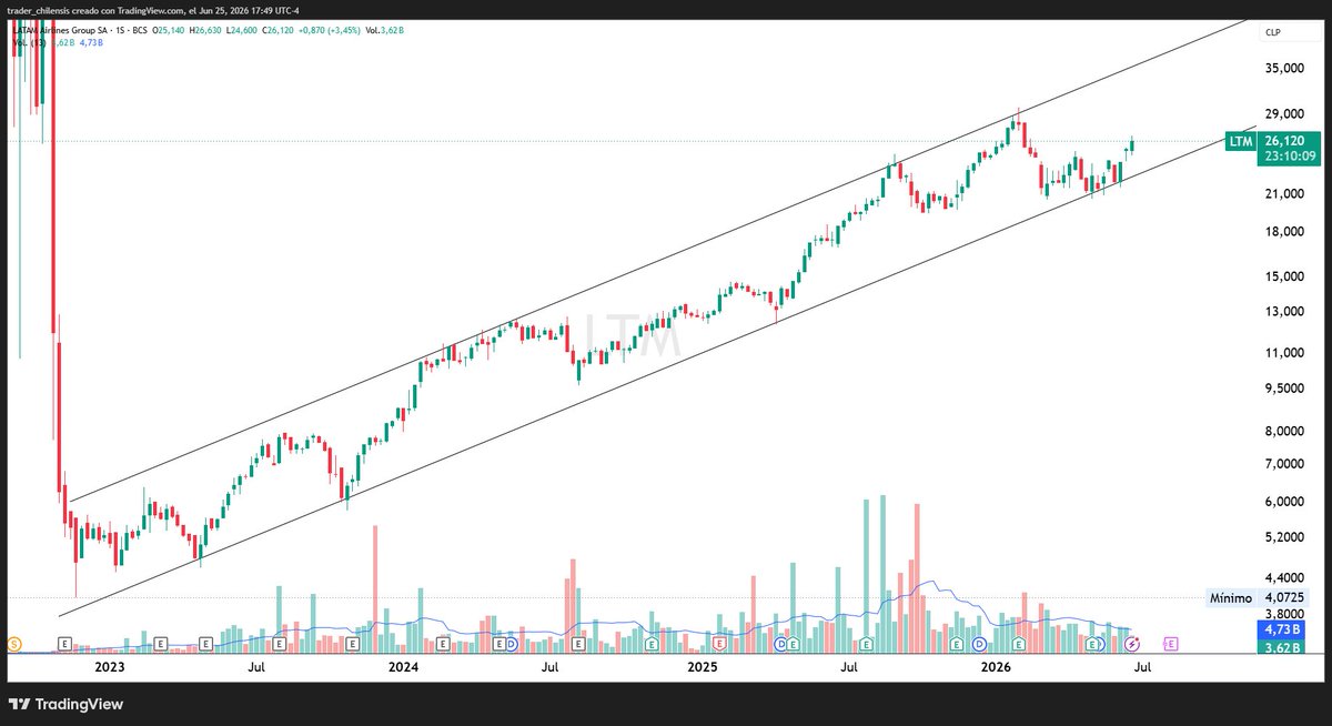trchilensis's tweet photo. #LTM

Desde su reestructuración en 2023 viene respetando el canal alcista.

Su precio aún está rezagado considerando sus resultados y comparándola con otras líneas aéreas de NYSE, como DAL, UAL, AAL o CPA (ADR). https://t.co/N4f8ubaHK4