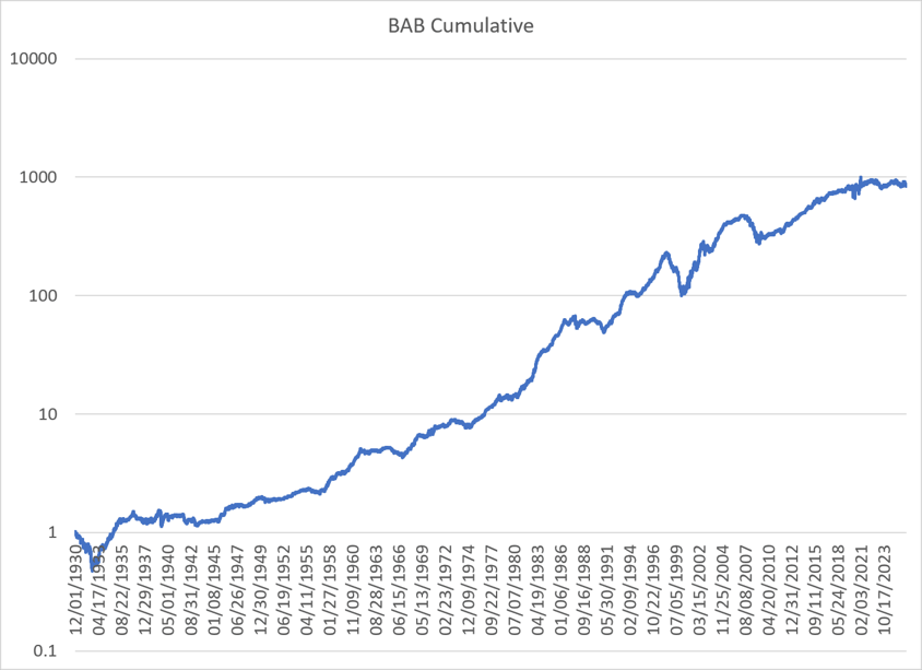 ptuomov's tweet photo. BETA-ARBITRAGE RETURNS AND STOCK MARKET BUBBLES

Beta arbitrage, or “betting against beta,” is a strategy that invests with leverage in low-beta stocks and hedges the resulting beta risk with a smaller short position in high-beta stocks. Andrea Frazzini and Lasse Heje Pedersen (2013) have written about this strategy extensively.

When beta arbitrage loses money is an interesting question. There are two main environments in which beta arbitrage produces losses. The first is when banking balance-sheet constraints become more binding and money gets unexpectedly “tighter.” In those situations, the stock market declines, and low-beta stocks decline more than their ex-ante betas would suggest.

The second loss scenario for beta arbitrage is a rapidly inflating stock market bubble. In a rapidly inflating stock market bubble, the market goes up, and the high-beta stocks go up even more than their ex-ante betas would suggest.

Why is that? As investors abandon present-value discipline, sideline investors rush in, and the market attains extreme overvaluation (bubble steps 4, 5, and 6), the bubble stocks begin driving the whole market. This bubble inflation, in turn, causes the bubble stocks’ returns to be high and their already high betas to increase further. The beta-arbitrage strategy that hedges non-bubble-stock longs with bubble-stock shorts loses money in this process.

We can also invert the process. If the beta-arbitrage strategy has recently lost money in an up market, the probability of a bubble is higher, ceteris paribus. The graphs below from AQR’s site, augmented with some SPLV and SPHB ETF returns, show clearly how the beta-arbitrage, or BAB, strategy lost a ton of money during the late-1990s telecom-media-technology bubble.

So far, we are not seeing similar extreme beta-arbitrage losses in the current bull market, making it, in my subjective opinion, less likely that we are deep into bubble territory yet. (A caveat: I just half-assed the last couple of months of returns from ETFs. Better data will come with their next update.)
