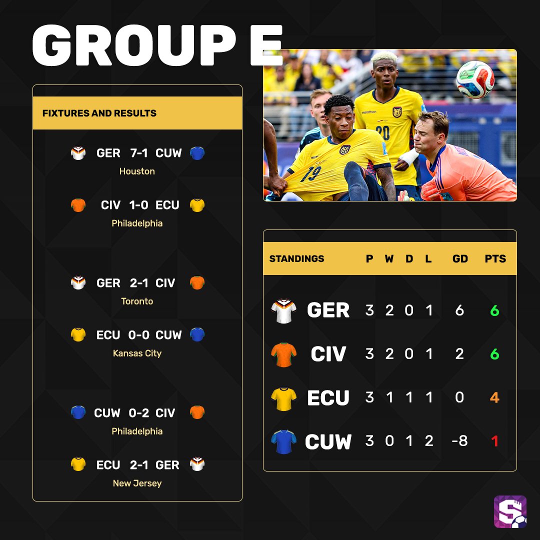Superbru's tweet photo. What a day for Ecuador to bring Group E to a close! 🇪🇨

🥇 Germany had already won the group
🥈 Ivory Coast seal the runners-up spot with a win over Curaçao

🇪🇨 But Ecuador will also progress to the Round of 32 as a 3rd-placed side thanks to their win over Germany today!

#FIFAWorldCup