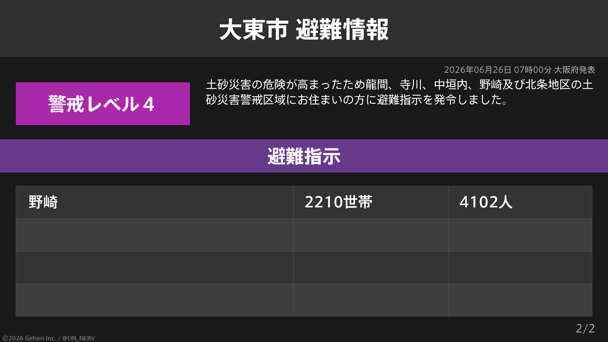 UN_NERV's tweet photo. 【大阪府大東市 避難指示】
大阪府大東市の11,089世帯20,423人に避難指示が発令されています。
発令理由: 令和８年０６月２６日風水害のため https://t.co/hnDQuXaKOx