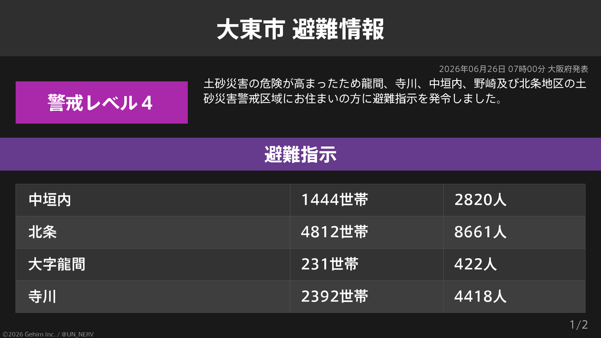 UN_NERV's tweet photo. 【大阪府大東市 避難指示】
大阪府大東市の11,089世帯20,423人に避難指示が発令されています。
発令理由: 令和８年０６月２６日風水害のため https://t.co/hnDQuXaKOx