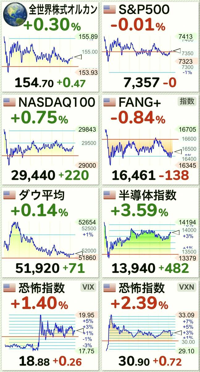 Wu1029F's tweet photo. 📝 6/26🇺🇸🇯🇵 市場行情一覽

⭐️ 主要指數狀況
▫︎ 全球股市（All Country）: 154.70（+0.30%）⤴︎
▫︎ S&amp;P500: 7,357（-0.01%）⤵︎
▫︎ NASDAQ100: 29,440（+0.75%）⤴︎
▫︎ FANG+指數: 16,461（-0.84%）⤵︎
▫︎ 道瓊: 51,920（+0.14%）⤴︎
▫︎ 半導體指數: 13,940（+3.59%） https://t.co/dhwmMqbFPi
