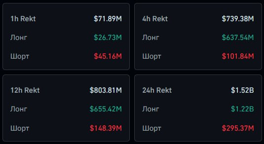 ILmshv's tweet photo. 🤬 In just a couple of hours, $600 million worth of long positions have already been liquidated.

In total, $1.5 billion worth of liquidations were made in the past 24 hours, of which $1.22 billion were long positions. https://t.co/1wsWndznmT