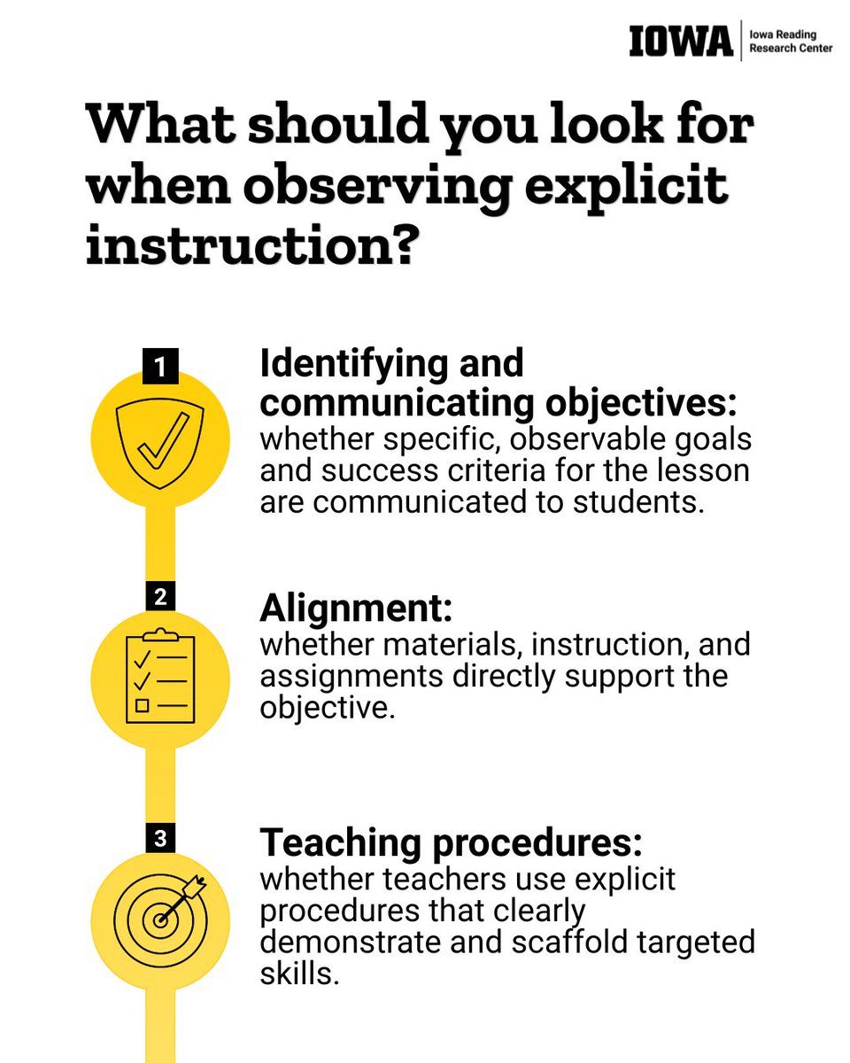 IAReading's tweet photo. What explicit instruction practices should you look for when observing for fidelity of implementation? Check out our free eLearning module for instructional coaches and admins observing explicit instruction. It includes classroom demonstration videos and an observation rubric. https://t.co/VMUHCvXuPf