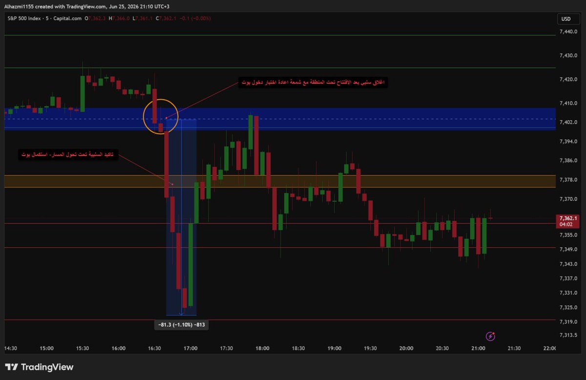 Liquidity_Level's tweet photo. 📊#SPX
 
الحمدالله على ما تحقق يوم تداول جميل ❤️

#السوق_الأمريكي #تداول_السعودية https://t.co/RVQJoaw15F