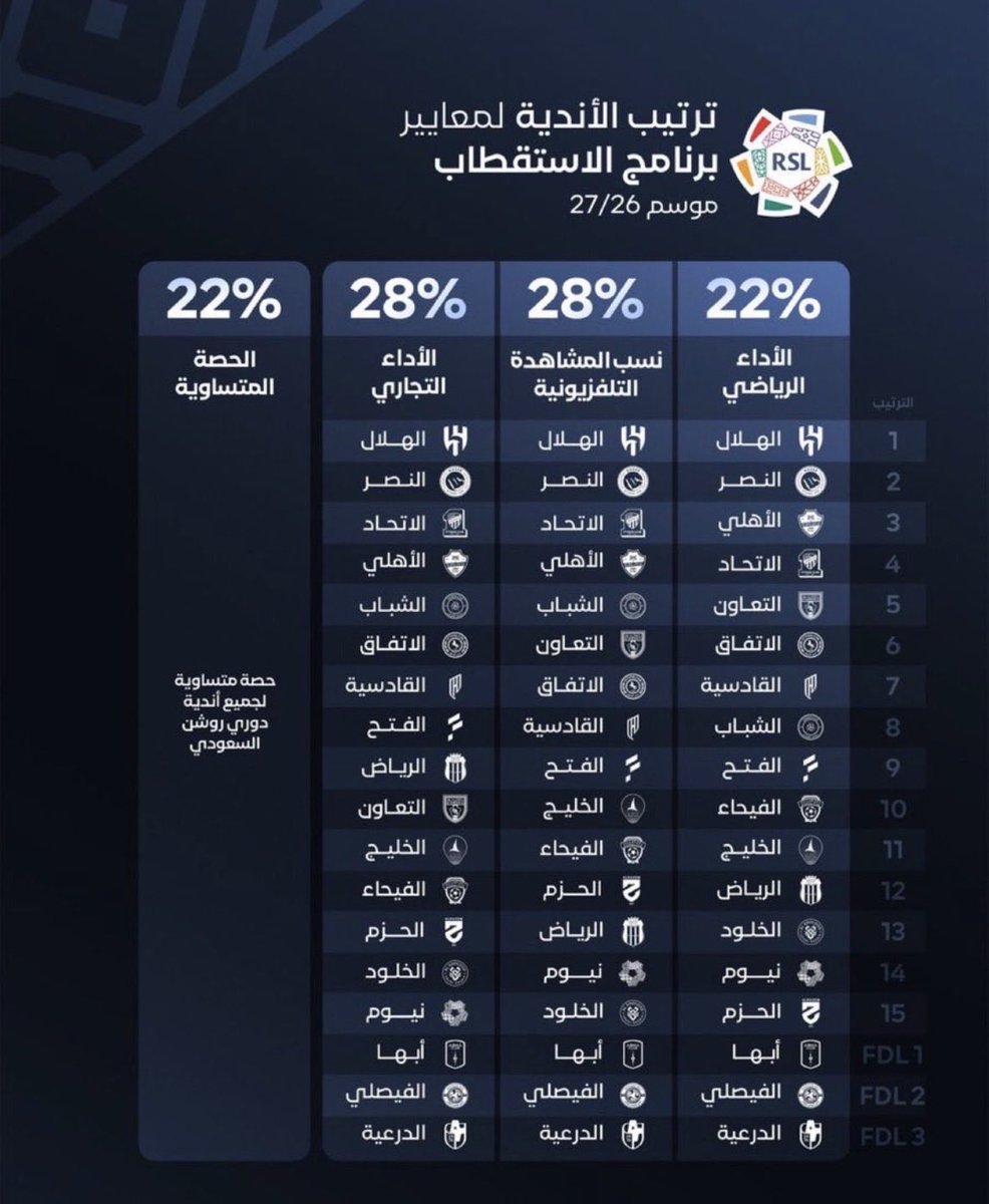 2Turki66's tweet photo. اصلاً بالمنطق
نادي ينرقع في يلو اسيا 
فيه صاحي بيقارنه 
بنادي شارك في آخر كاس العالم 
وتعادل مع الريال وفاز عالستي
وامتدحه رؤساء دول ووزراء خارجية دول عظمى .. https://t.co/LSbogDpfak