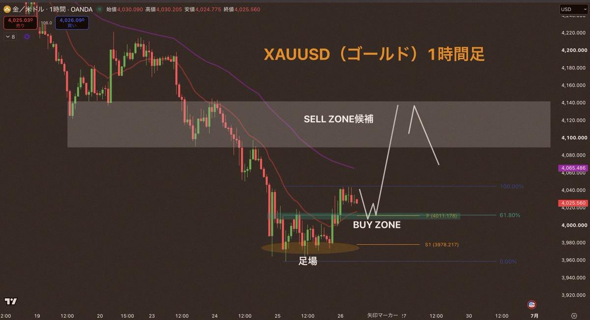 gn017543555's tweet photo. 今日的第一個關鍵在4010附近啦

黃金↓↓

站穩腳步、準備「要上囉」的狀態
Pivots（P）・1h20EMA・fib61.%

有個蠻適合做多的區間存在

進場：4007 - 4012

目標：4025 - 4040 - 4070

停損：4000

不過這點還不太能完全信賴
不是真正趨勢的原因在於
4h20EMA還沒突破

大方向沒變 https://t.co/KhQ9Dj2WJj