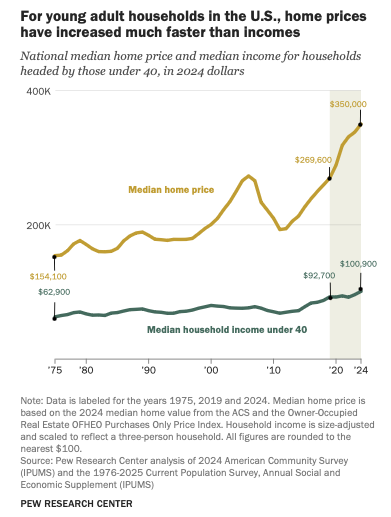 pewresearch's tweet photo. Have you been hearing conversations around unaffordable housing prices? Since 2019, home prices in the U.S. have risen faster than young adults' incomes. 💸 🏡 https://t.co/5chU0IAN0H