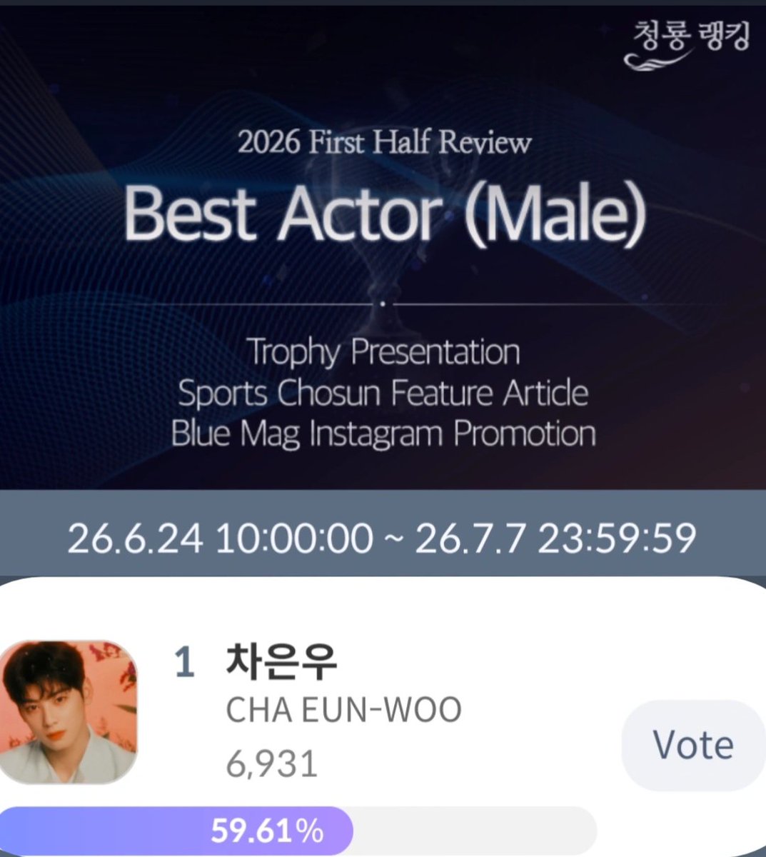 cewphvotingteam's tweet photo. CELEB CHAMP  BLUE DRAGON (Best Actor Male)

📱: CEW (Cha Eun-Woo)
Rank#🥇6,931 votes
Gap: 4,134 votes
📆:July 23 2026 11:59 KST
🗳️: 
https://t.co/9w1y7OsVAO

VOTE FOR EUNWOO DAILY 
Let’s keep CEW on TOP! https://t.co/M89xQSCJc0