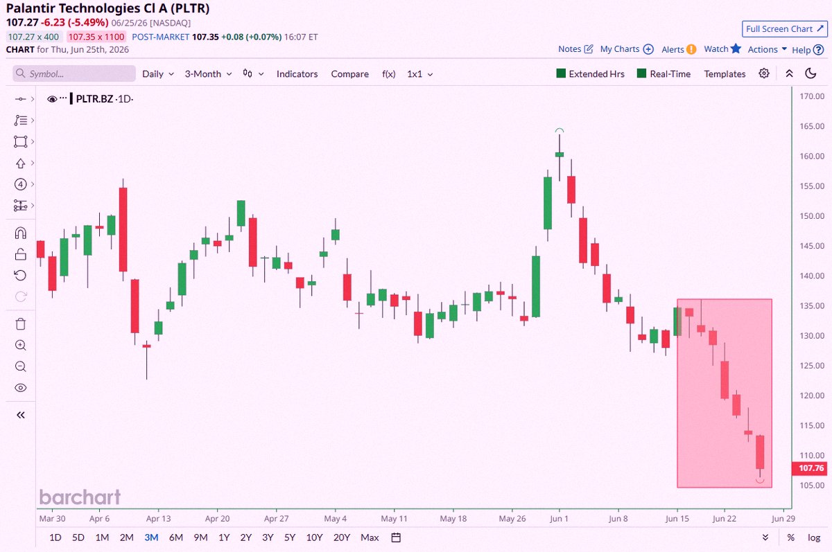 ladyqmo's tweet photo. Big news 🚨: Palantir $PLTR has been in the red for 7 days straight, marking its worst losing streak since Feb 2023 📉📉 https://t.co/lbFFbXf9Gy