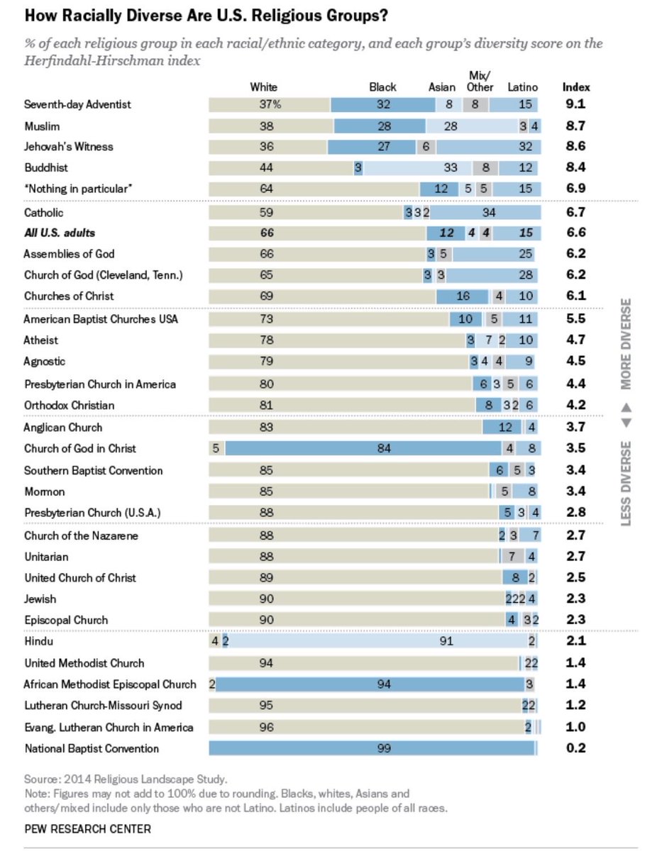 MichaelStP4359's tweet photo. More demographic info on US churches, Protestants are whiter and more right leaning 😌

I love Orthodox and Catholic Christians, but they need to stop throwing shade and trying to claim monopolies on the Holy Spirit and interpretation.  You’re not infallible, only God is. https://t.co/3uDMxJ2Nge