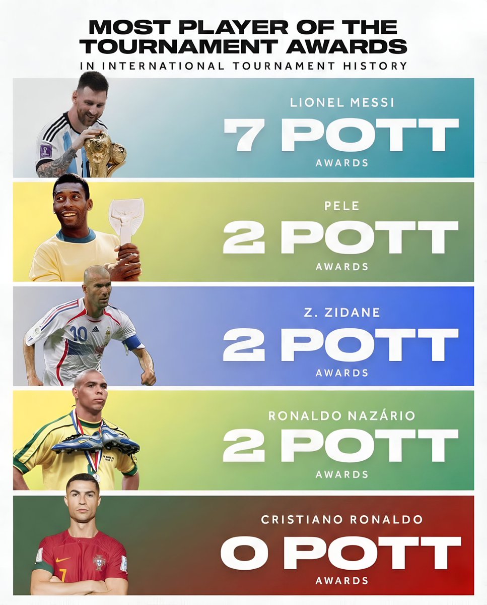dejosmanuel's tweet photo. Some people scream "GOAT" every day... but when major international tournaments end, it's usually Lionel Messi walking away with the Player of the Tournament award. The trophies speak louder than the debates. 🐐😮‍💨 https://t.co/AKCc8VkIhc
