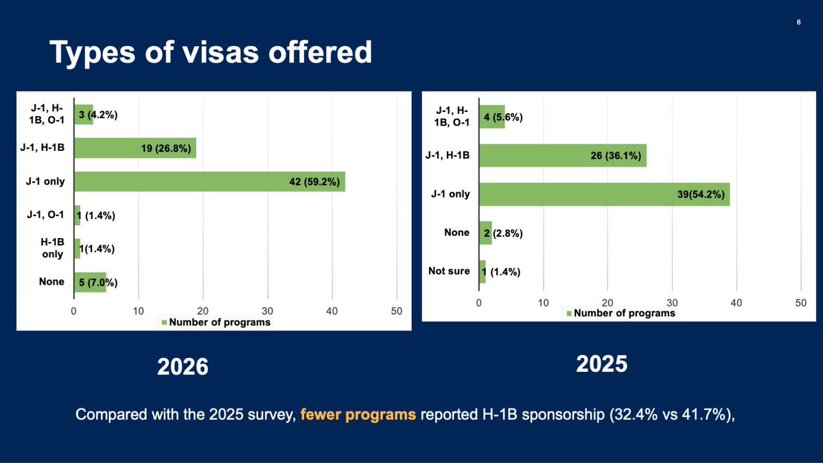 JiazhangXing's tweet photo. 📢 2026 Hem/Onc Fellowship Visa Survey Results
Among 71 responding programs, 93% reported visa sponsorship:
✅ 59.2% J-1 only
✅ 32.4% J-1/H-1B (±O-1)
See key results in the figure 📊 and full survey details via the QR code. https://t.co/MeLrmwveKZ