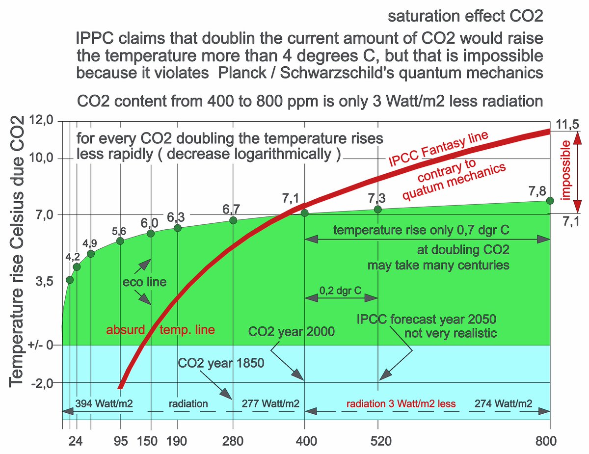 StahlmannRolf's tweet photo. "CO₂ folgt der Temperatur" 
Das zeig nur in bestimmten Zeitrahmen mit schneller und großer Änderung der Temperatur in kurzer Zeit.
Die Ausgasung beträgt ca.13ppm pro 
1 Grad C.
Die Wirkung von CO₂ auf die Temperatur ist hier sehr klein, max. 0,4 Grad (Grafik rechts) und dadurch nicht sichtbar.