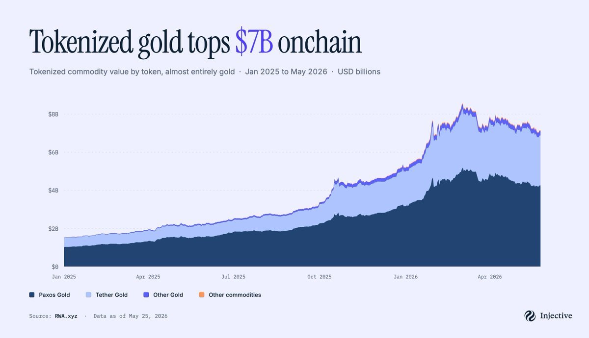 Cyberr0_'s tweet photo. Gold has been one of the world's safest assets for so long.

Now it's finding it's way to the blockchain.

Investors no longer need to choose between holding a physical asset and participating in onchain finance.

Tokenized gold combines both, allowing ownership to move as easily as any digital asset while keeping its link to the underlying metal.

The tokenized market has climbed to around $7.1B, with gold making up almost the entire market.
Over the past 15 months, the sector has expanded by more than 300%.

Most of the market today is made up of PAXG and XAUT, showing there's already strong demand for tokenized gold.

It makes sense when you think about it.
Gold has always been a trusted store of value. Now you can move it across the world in minutes, use it in DeFi, or hold it without dealing with vaults, banks or traditional market hours.

@injective is helping support this change by offering onchain markets for commodities such as gold, silver, and oil, making it easier for users to access these assets through a single financial ecosystem.

Gold hasn't changed.
The way people access and use it has.
