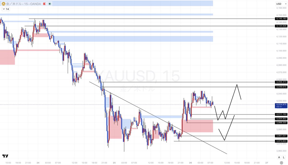 syo_fxbtc's tweet photo. 6/26
XAUUSD/ゴールド 今日の考察

一時4000ドルを割れて3960ドル��近まで落ちてきましたが、再度4000ドル台に戻ってきました。
m15足など短期足では上昇トレンドに転換していますが、上位足では下目線で現在各時間足でバラバラ。
そのため、ロング&ショート共に伸びるとは思わない方が良いと思っています。
その中で明確なゾーンを見つけましたので、そのゾーンを共有します↓↓↓

①Buy zone
3999ドル~4011ドル m15足レベル
この中にも別ゾーンが存在しています。
4004ドル~4011ドル m5足レベル

4004ドル~4011ドルで反応してくれたら1番良いです。
SLは3999ドル m5足実体BO
TPは+50pips・+200pips・4049ドル・♾

②Buy zone
3973ドル~3981ドル m30足レベル
SL：3960ドル
TP：+100pips・+300pips・open

③ハイリスクスキャルピングSell zone
4049ドル~4056ドル
SL：4056ドル m5足実体BO
TP：+50pips・+100pips・+300pips

今日はこの3つを現状は考えてい��す。
動いてくれることで新たなゾーンが出現するはずですので、皆さんが参考にしてくれるならまたポストしますね👍
リアクションお願いいたします。