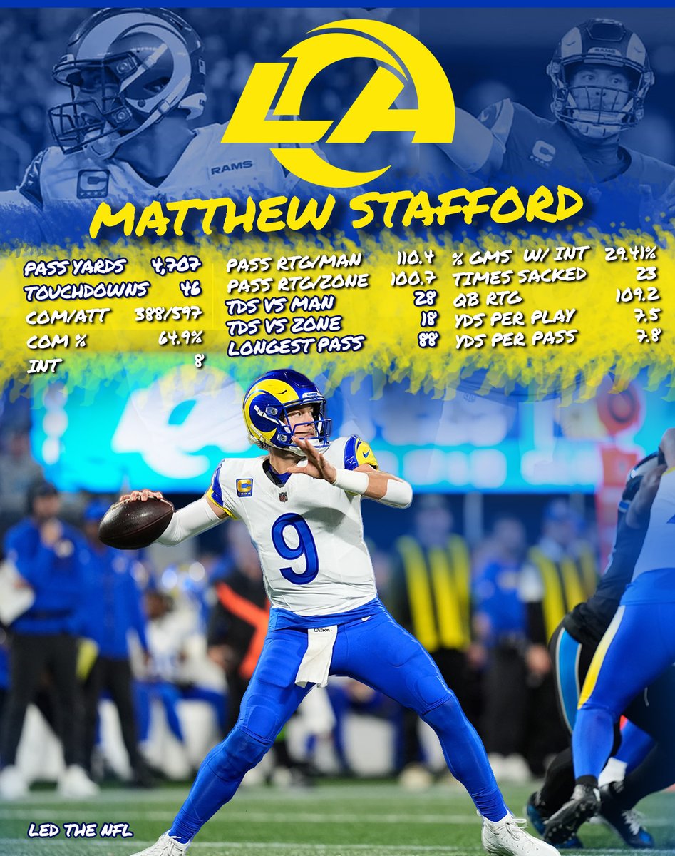 QwalitySports's tweet photo. It's almost propaganda season.  Can Matthew Stafford go back-to-back as MVP?

- 1st in Pass Yards 
- 1st in Pass TDs
- 28 TDs vs Man, 18 vs Zone
- Longest Pass of the season 88 yards
- 29.41% of games with an INT
- QB RTG 109.2

to win MVP (+1400)

via @StatRankings https://t.co/6EH8GHDSl6