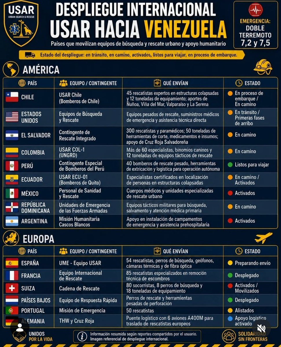 KGVvergara's tweet photo. Equipos de rescate, ayuda humanitaria, especialistas y médicos desplegados para colaborar con Venezuela. 👏🙏 https://t.co/LpHxq7kqeR